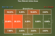 Walcott Action Areas vs Man City